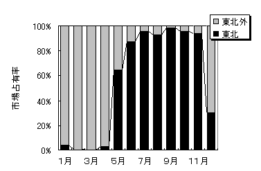 図1 仙台中央卸売市場における東北産ダイコンの市場占有率(平成14年)