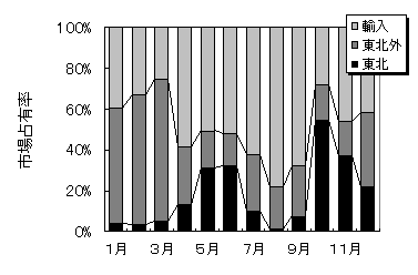 図2 仙台中央卸売市場における東北産ブロッコリーの市場占有率(平成14年)