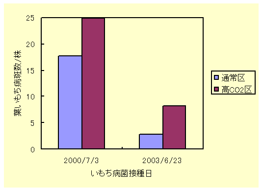 図2 CO<sub>2</sub>濃度とイネに発現した葉いもち病斑数の関係