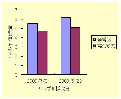 図3 CO<sub>2</sub>濃度とイネのケイ酸含量の関係