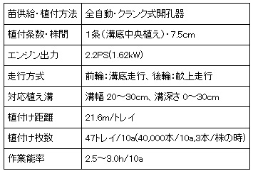 表 288穴セルトレイ用全自動ネギ移植機の主要諸元