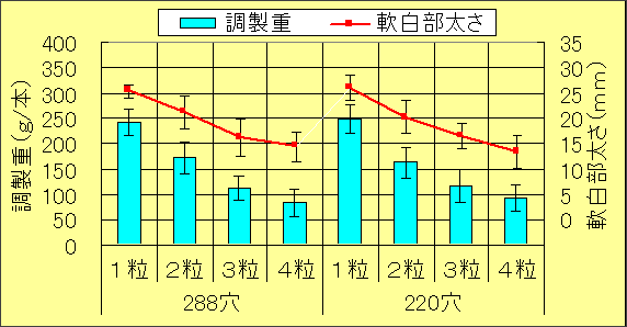 図4 288穴セルトレイと220穴セルトレイによる収穫時の調製重と軟白部太さ