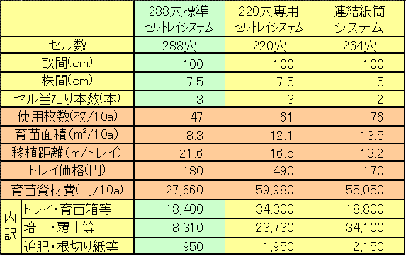 表1 他のシステムとの比較(試算)