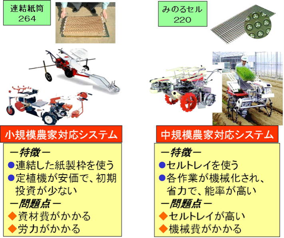 図 264穴連結紙筒システム・ 220穴専用セルトレイシステム