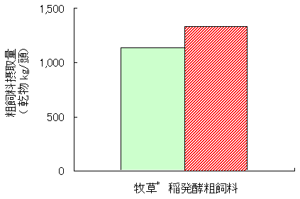 図1 肥育期間中の合計粗飼料摂取量