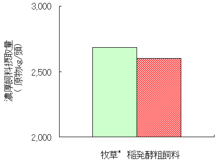 図2 肥育期間中の合計濃厚飼料摂取量