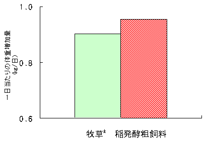 図3 一日当たりの体重増加量