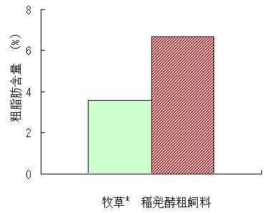 図4 肉中の粗脂肪含量