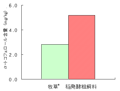 図5 肉中のα-トコフェロール含量