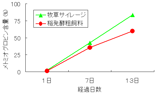 図6 蛍光灯の下で冷蔵保存した場合の肉中のメトミオグロビン割合の推移