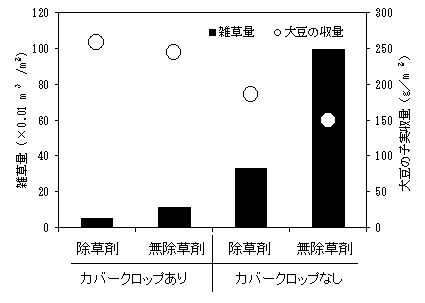 図2 カバークロップによる雑草の抑制効果と増収効果