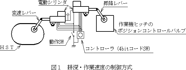 図1 耕深・作業速度の制御方式