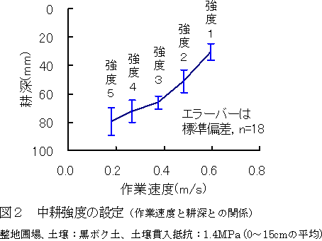 図2 中耕強度の設定