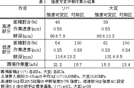 表1 強度可変中耕作業の結果