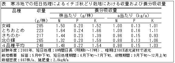 表 寒冷地での短日処理によるイチゴ秋どり栽培における収量および養分吸収量