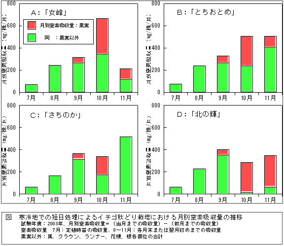 図 寒冷地での短日処理によるイチゴ秋どり栽培における月別窒素吸収量の推移