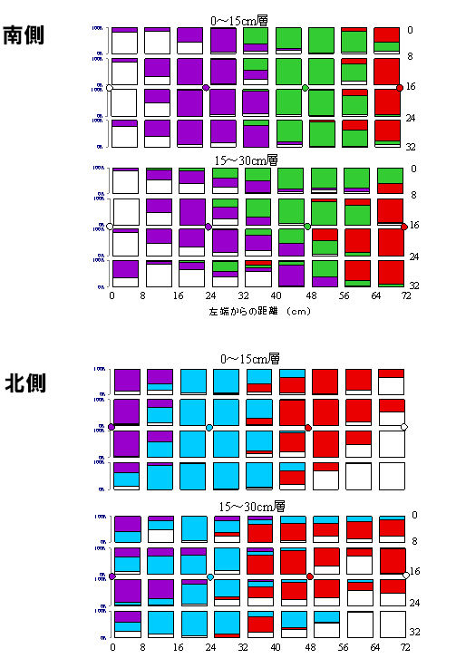 図3 土壌層位別の各土壌ブロックの根の重量割合