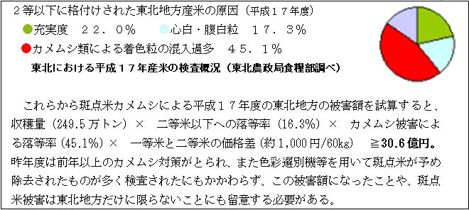 図1 東北地方における斑点米カメムシによる被害(平成17年度)