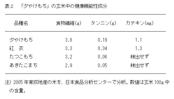 表2 「夕やけもち」の玄米中の健康機能性成分