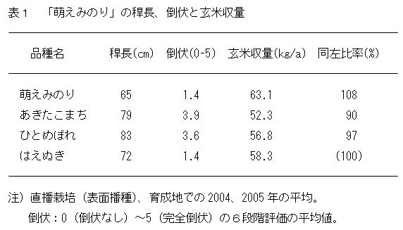 表1 「萌えみのり」の稈長、倒伏と玄米収量