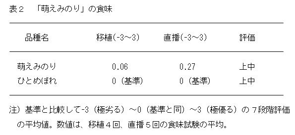 表2 「萌えみのり」の意味