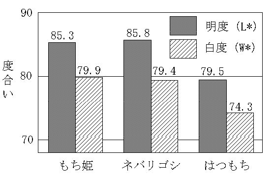 図3 「もち姫」の小麦粉の色相(明度と白度)