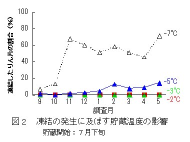 図2 凍結発生に及ぼす貯蔵温度の影響