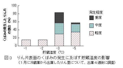 図3 りん片表面のくぼみの発生に及ぼす貯蔵温度の影響