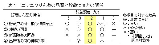 表1 ニンニクりん茎の品質と貯蔵温度との関係