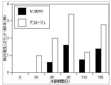 図2 冷蔵期間とランナー発生数