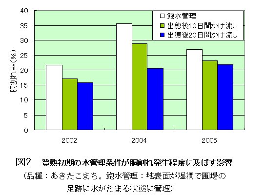 図2 登熱初期の水管理条件が胴割れ発生程度に及ぼす影響