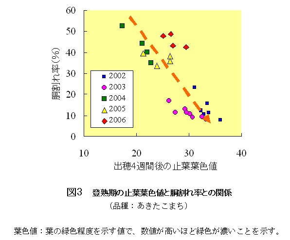 図3 登熱期の止葉葉色値と胴割れ率との関係