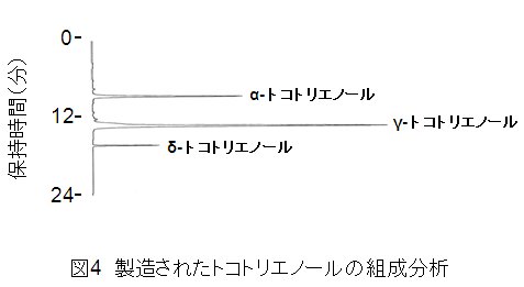 図4 製造されたトコトリエノールの組成分析