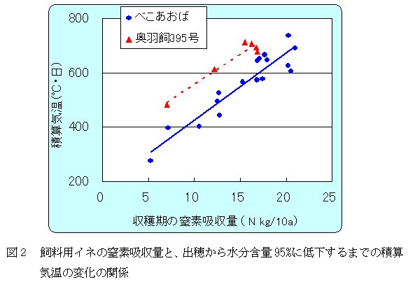 図2 飼料用イネの窒素吸収量と、出穂から水分含量95%に低下するまでの積算気温の変化の関係