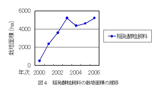 図4 稲発酵粗飼料の栽培面積の推移