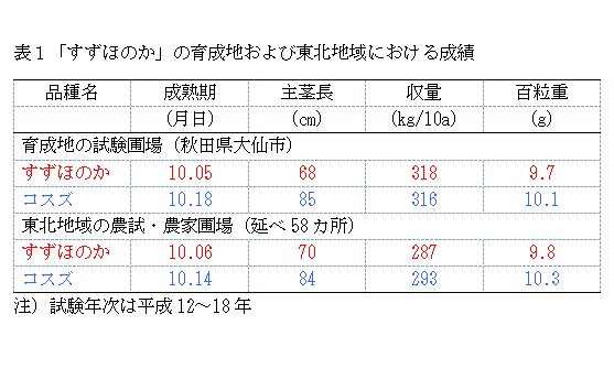 表1 「すずほのか」の育成地および東北地域における成績