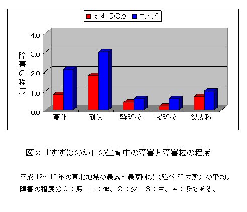 図2 「すずほのか」の生育中の障害と障害粒の程度