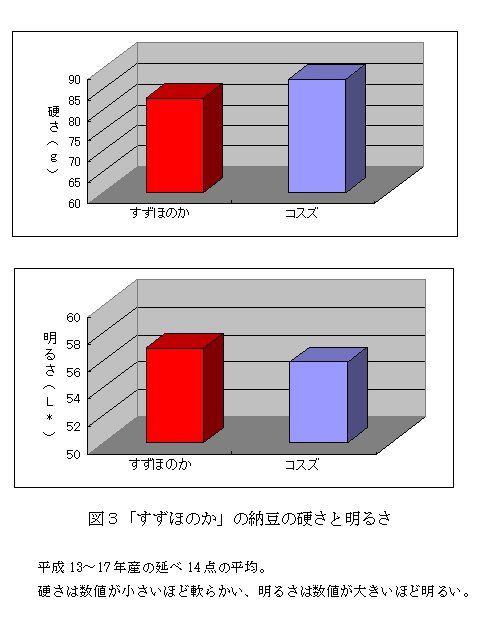 図3 「すずほのか」の納豆の硬さと明るさ