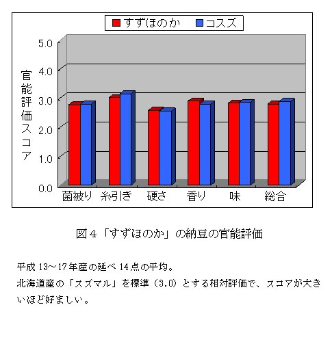 図4 「すずほのか」の納豆の官能評価