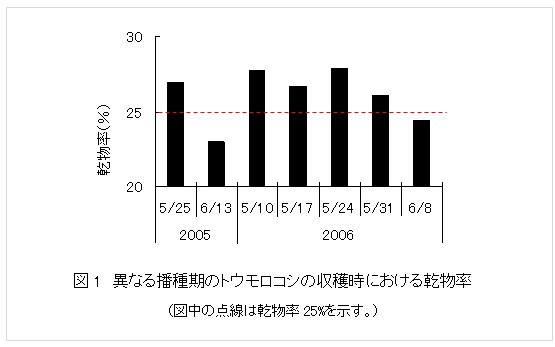 図1 異なる播種期のトウモロコシの収穫時における乾物率