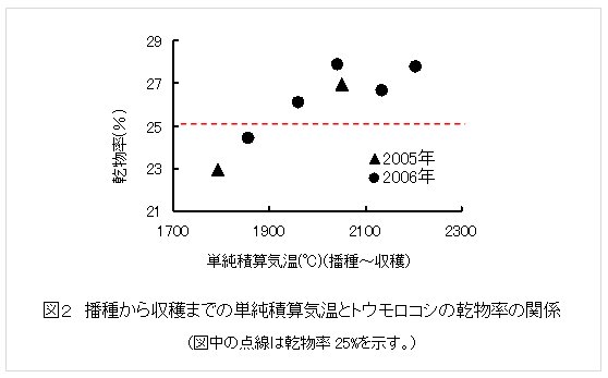 図2 播種から収穫までの単純積算気温とトウモロコシの乾物率の関係