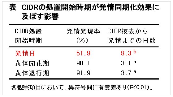 表 CIDRの処置開始時期が発情同期化効果に及ぼす影響