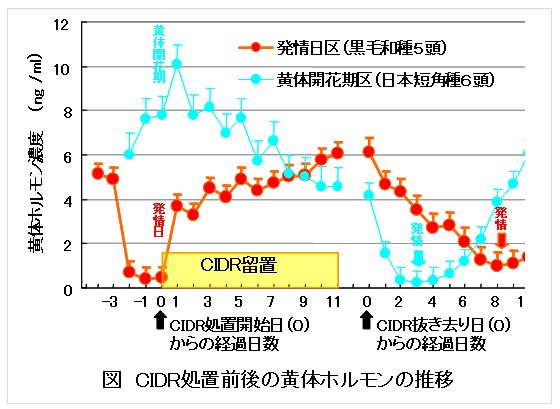 図 CIDR処置前後の黄体ホルモンの推移