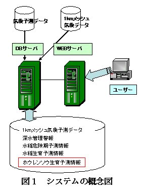 図1 システムの概念図