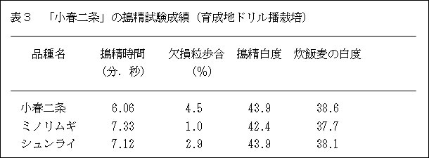 表3 「小春二条」の搗精試験成績