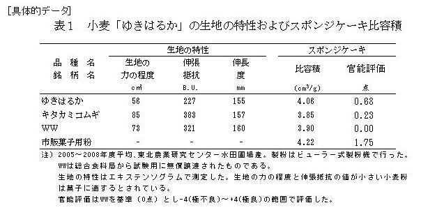 表1 小麦「ゆきはるか」の生地の特性およびスポンジケーキ比容積