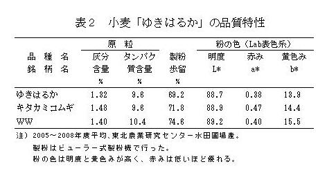 表2 小麦「ゆきはるか」の品種特性