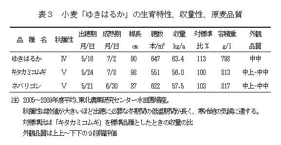 表3 小麦「ゆきはるか」の生育特性、収量性、原麦品質