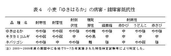 表4 小麦「ゆきはるか」の病害・諸障害抵抗性