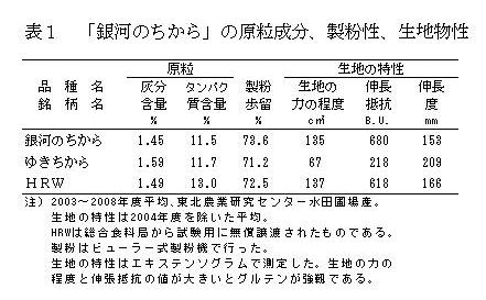 表1 「銀河のちから」の原粒成分、製粉性、生地物性